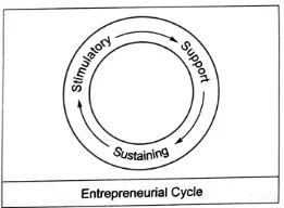 Entrepreneurial cycle of Entrepreneurship development programme